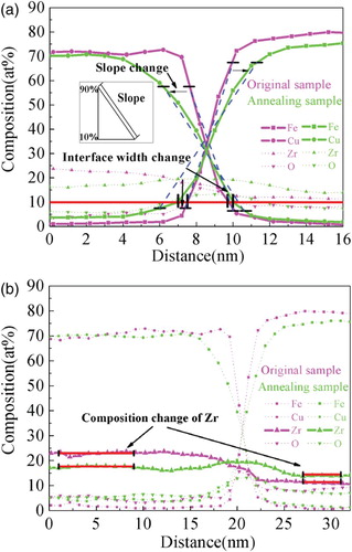 Figure 3 The elements concentration profiles of the Fe75Zr25/Cu64Zr36 amorphous multilayers before and after annealing. The statistical data are acquired from 103 concentration profiles obtained by analysis cylinders with 5 nm in diameter at the CuZr/FeZr interfaces. (a) The inter-diffusion analysis of immiscible elements Fe and Cu. The inter-diffusion length is defined as the distance from concentration 10 at% Cu to 10 at% Fe. The slope was calculated from the concentration profiles of both elements, taking into account the variation between ∼10 and 90 at% of the respective concentration amplitude. The interface width expanded from 2.3 ± 0.2 to 2.6 ± 0.3 nm. The slope of Cu concentration profile was found to decrease from 21.7 ± 1.7 (initially) to 15.4 ± 3.5 (annealed), and the slope of Fe decreased from 23.7 ± 2.0 (initially) to 11.5 ± 2.6 (annealed). (b) The inter-diffusion analysis of Zr. Zr diffused from CuZr (Zr-rich) to FeZr (Zr-poor) and finally the concentration was almost the same everywhere.