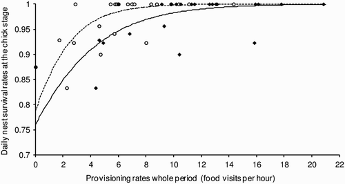 Figure 1. Relationship between daily nest survival rates of Lesser Spotted Woodpeckers at the chick stage and provisioning rates per hour during the chick stage. — •, combined adults; ––– ○, males only.