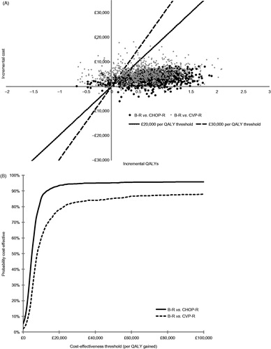 Figure 2. Results of probabilistic sensitivity analysis (1000 simulations). (A) Distribution of simulations on the cost-effectiveness plane. (B) Cost-effectiveness acceptability curve. B, bendamustine; CHOP, cyclophosphamide, doxorubicin, vincristine, and prednisone; CVP, cyclophosphamide, vincristine, and prednisone; QALY, quality-adjusted life year; R, rituximab.