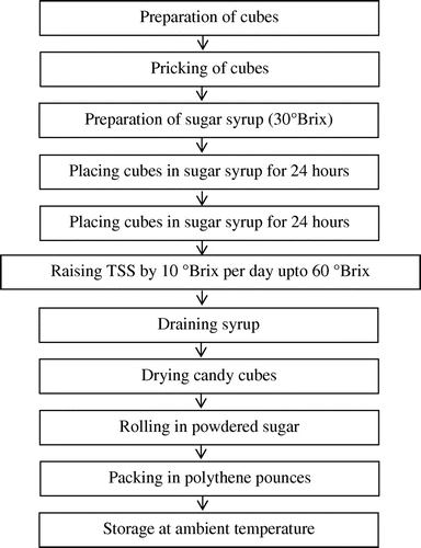 Figure 1. Flow sheet for preparation of pumpkin candy