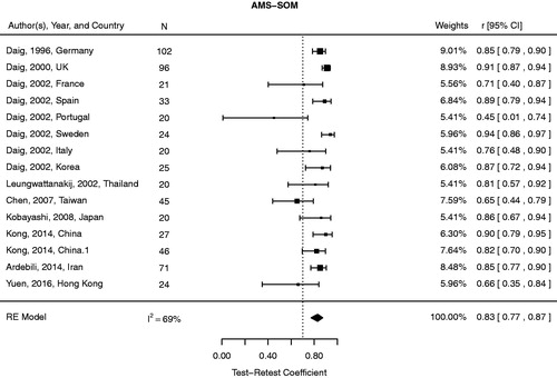 Figure 9. Forest plot of the test–retest coefficients (r) of the AMS-SEX using a RE model.