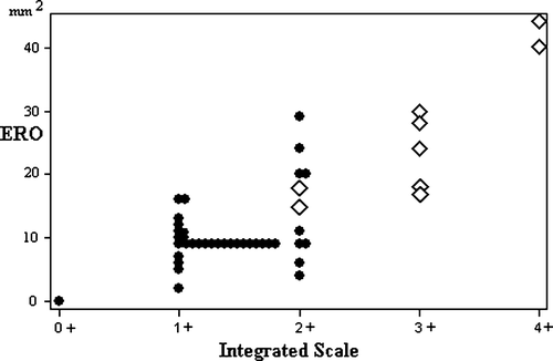 Figure 1.  The distribution of patients with IMR according to the semiquantitative scale, ERO, and their treatment. Filled dots denotes CABG alone and open rhombi denotes CABG with mitral repair.