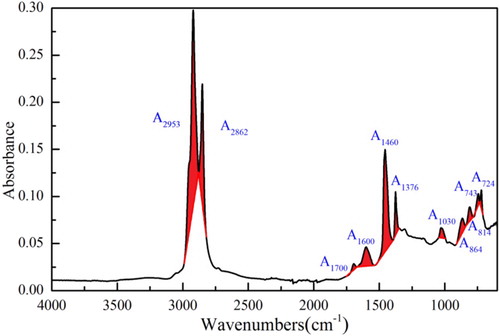 Figure 4. Schematic of bitumen infrared spectrum.