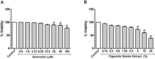 Figure 1. Effect of quercetin and cigarette smoke extract on J774A.1 cell viability within 24 h. (A) Analysis of quercetin administration (0.8, 1.6, 3.12, 6.25, 12.5, 25, 50 and 100 μM) on cell viability of J774. (B) Analysis of cigarette smoke extract administration (0.15, 0.3, 0.6, 1.25, 2.5, 5, 10 and 20%) on cell viability of J774. Data were expressed in median, minimum and maximum value and were analyzed by Kruskal-Wallis followed by Dunn’s post-test (p < 0.05). The letter (a) represents a significant difference when compared to control. This test was performed in sextuplicate from two independent experiments.