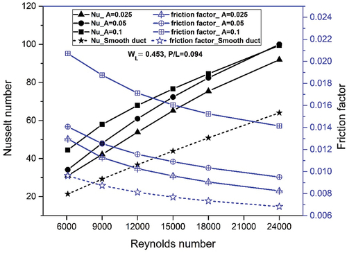 Figure 12. Comparison of the Nusselt number and friction factor for different non-dimensional amplitudes and WL = 0.453.