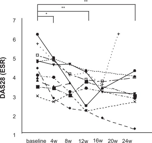 Figure 1 Effect of tacrolimus-MTX combination therapy on the DAS28 in patients with RA. The DAS28 in RA patients was assessed from baseline to 24 weeks after the addition of tacrolimus to MTX therapy. Significant improvements in the DAS28 were seen at 4 weeks (*P < 0.005) and after 12–24 weeks (**P < 0.01) of tacrolimus-MTX combination therapy compared with baseline.