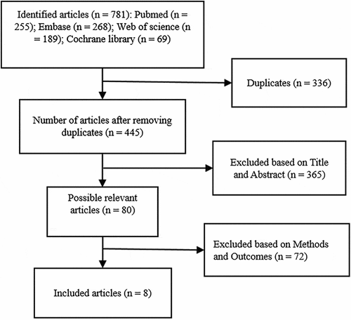 Figure 1. Preferred reporting items for systematic reviews and meta-analyses (PRISMA) flow diagram of the study selection process for this systematic review.