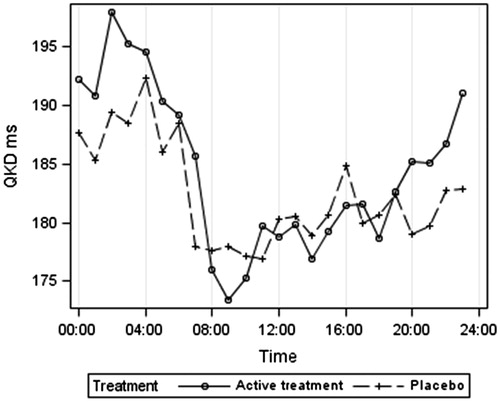 Figure 3. Q wave Korotkoff diastolic interval (QKD) according to treatment group.