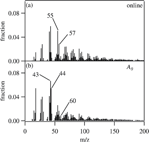 Figure 6. Normalized mass spectra of organic materials quantified by the ToF-ACSM. (a) Online measurement and (b) WSOM.