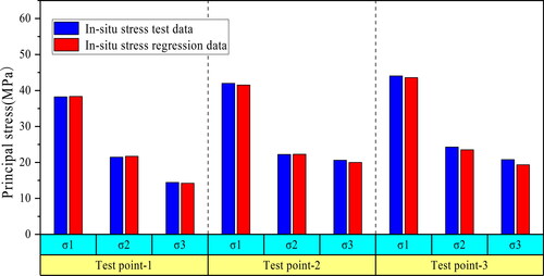 Figure 5. Comparison of in-situ stress test data and regression data.