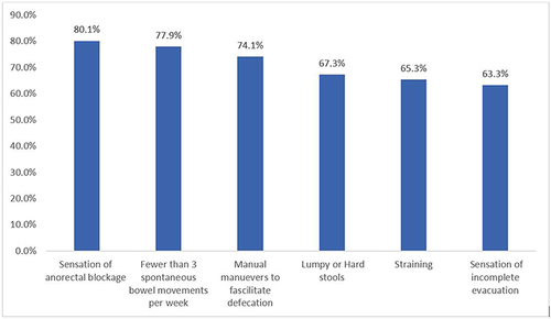 Figure 2 Frequency of symptoms according to Rome IV to assess functional constipation.