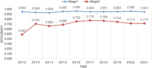 Figure 4 Time trends in technical efficiency in phases I and III.