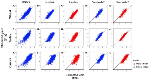 Figure 3. Benchmarking of best performing single-index and multi-index models using Landsat (7&8) and Sentinel-2 data against MODIS single-index model for the time period 2016–2019 for wheat (Top panel), barley (Middle panel) and canola (Bottom panel). Observed yield shown along the y-axis range from 0 to 6 t/ha for wheat (A–E), from 0 to 8 t/ha for barley (F–J) and from 0 to 4 t/ha for canola (K–O).