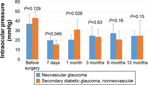 Figure 2 Comparison of intraocular pressure values in groups at subsequent observation times: patients with neovascular glaucoma and patients with secondary diabetic glaucoma, nonneovascular.
