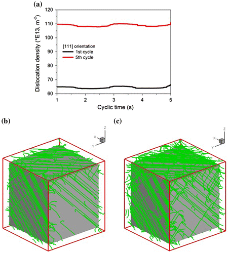 Figure 14. (colour online) (a) Evolution of dislocation density; dislocation networks at the end of the first (b) and the fifth (c) cycles for [1 1 1] orientation.