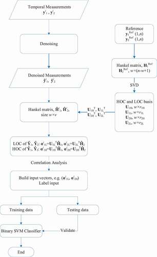 Fig. 5. Multivariate calculational scheme of detection algorithm.