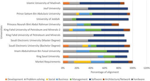 Figure 4. The extent of alignment between academic programs and market needs.