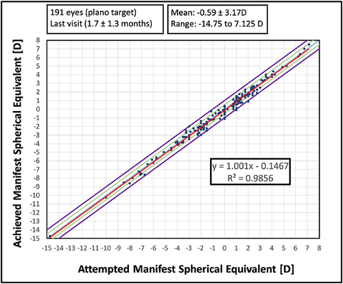 Figure 4 Scattergram of attempted vs achieved manifest spherical equivalent (D – diopter).