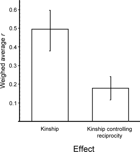 Figure 1 Weighed average effect size of the effect of kinship on grooming, based on a meta-analysis of grooming distribution in 25 primate groups. The figure compares the effect of kinship on grooming when reciprocity is or is not controlled for. Data are from reference Citation3.