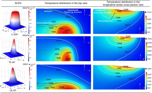 Figure 9. Temperature fields under the three SLIPs.