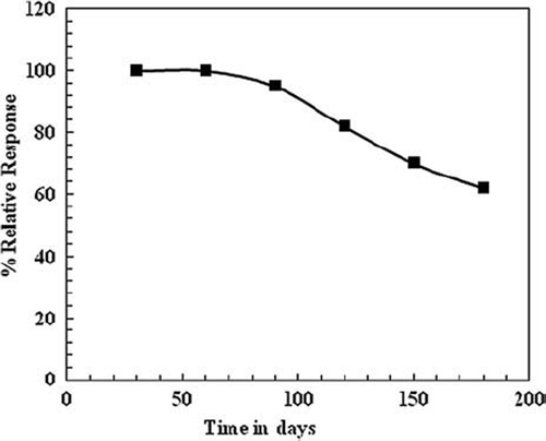 Figure 6. Effect of storage at 4°C on the response of biosensor employing uricase/MWCNT/PANI/ITO electrode.