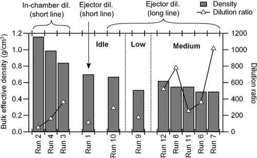 FIG. 6 Effective densities of particles in an environmental chamber and dilution ratio when the injection was completed (dil.: dilution).