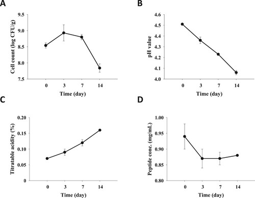 Figure 2. Storage test of fermented oat milk at 4°C. While the pH value reached to 4.4–4.6, the fermented oak milk was storage at 4°C, and (A) LAB count, (B) pH value, (C) titratable acidity and (D) protein concentration of fermented oat milk was determined at the anticipated time points. Results are expressed as means ± standard deviation (n = 3).