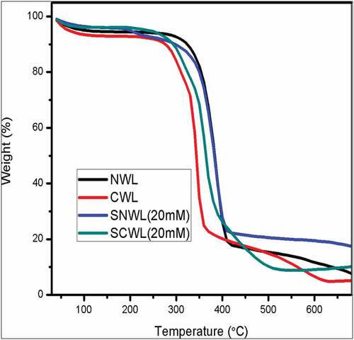 Figure 6. Thermo gravimetric analysis of developed samples.