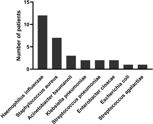 Figure 1 Distribution of respiratory pathogens among patients with a single organism detected on pneumonia panel.