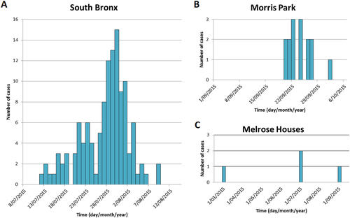 Fig. 3 Number of Legionnaires’ disease cases over time in South Bronx, Morris Park and Melrose Houses in New York from 1 March 2015 to 21 September 2015.The first panel a shows the number of Legionnaire’s disease (LD) cases in the South Bronx, the top right panel b shows Morris Park and the bottom right c shows number of cases in Melrose Houses. Outbreak data in the Bronx, NYC was retrieved from the New York City Department of Health and Mental Hygiene and from the Centres for Disease Control and Prevention (CDC) website. Graph was created in Microsoft Excel