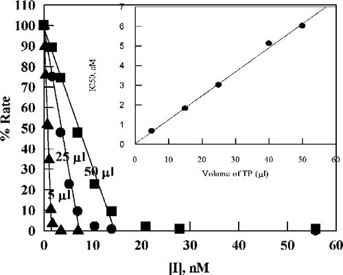 Figure 3 Plot of percent activity for E. coli TP versus concentration of TPI for various added enzyme volumes (indicated by each line in μL), using 20 μM thymidine as substrate in 0.1 M potassium phosphate (pH 7.4) at 25 °C. The straight lines are by linear regression analysis of data corresponding to the region 10–100% activity: the lines were used to determine apparent IC50 values. The inset is a plot of the apparent IC50 values versus the amount of E. coli TP added (the line is by linear regression analysis).