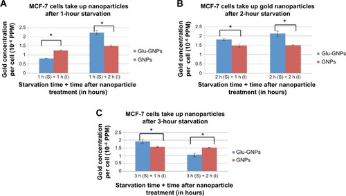 Figure 6 GNPs taken up by MCF-7 cells after different starvation durations.Notes: (A) The average GNP uptake amount by MCF-7 cells after 1 hour of starvation. (B) After 2 hours of starvation, and (C) after 3 hours of starvation. Note that on the horizontal axes of these figures, the notation “S” stands for “starvation” and “I” stands for “incubation after nanoparticle treatment”. For instance, notation “1 h (S) + 1 h (I)” denotes that cells were starved for 1 hour, treated by nanoparticles and then incubated for 1 hour. *Indicates that a significant difference (P<0.05) was shown when comparing gold concentration of cells treated with Glu-GNPs or GNPs.Abbreviations: GNPs, gold nanoparticles; Glu-GNPs, pegylated glucose coated GNPs.