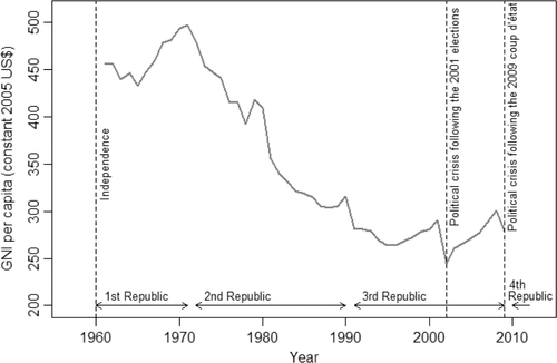 Fig. 1 Trends in GNI per capita (1961–2009), according to data from the World Bank (constant 2005 US$) (Citation14).
