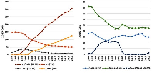 Figure 2 Trends in annual per-patient costs of COPD inhaled therapies from 1997 to 2015*.