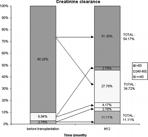 Figure 1 The outcome of creatinine clearance at M12 according to pre-OLT creatinineclearance.