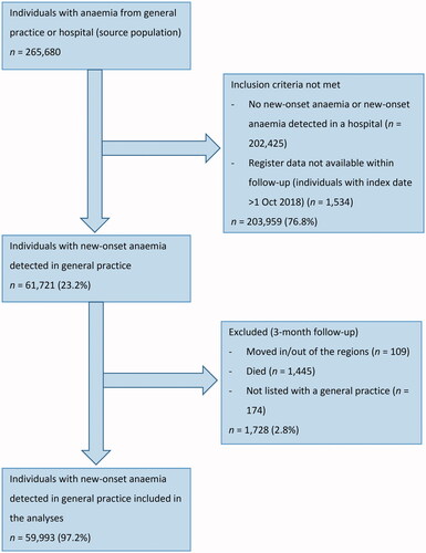 Figure 1. Flowchart of the study population.