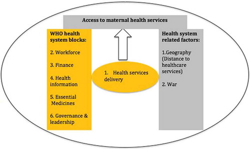 Figure 1. Factors affecting access to maternal health services in war affected sub-Saharan African countries, 1990–2015. Adapted from the WHO six health system blocks (2010).