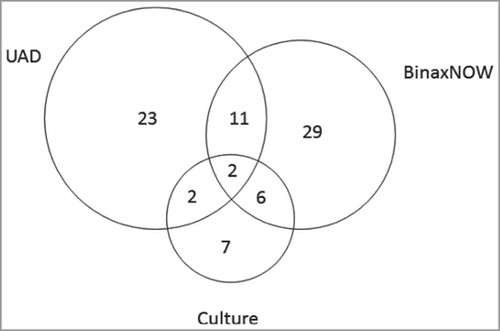 Figure 1. Identification of S. pneumoniae by multiple diagnostic methods. UAD = urinary antigen detection assay. *n = number of subjects with nonmissing results from ≥1 diagnostic method. Results in this figure are mutually exclusive from group to group. Total number of subjects positive for S. pneumoniae (n = 80).