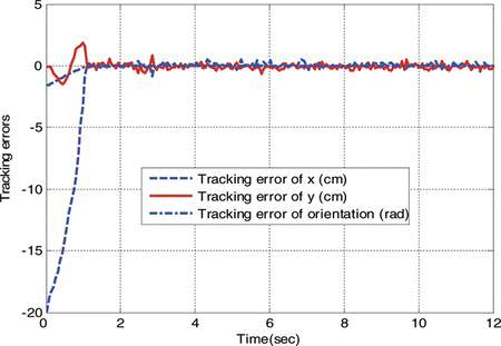FIGURE 9 Experimental tracking errors of the elliptic trajectory in Figure 8. (Color figure available online.)