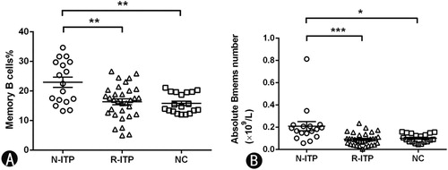 Figure 3. The frequency and absolute count of Bmems in CD19+ B cells. (A) The percentage of Bmems in each group. (B) The absolute count of Bmems cells in each group. N-ITP: newly diagnosed patients; R-ITP: patients in remission; NC: normal controls; *p < 0.05; **p < 0.01; ***p < 0.001.