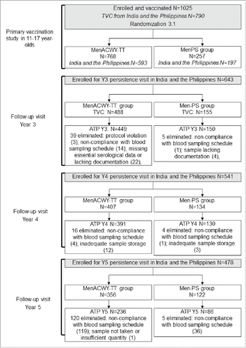 Figure 1. Flow of participants through the study. ATP = according-to-protocol cohort for persistence; TVC = total vaccinated cohort; N = number of participants in each group.