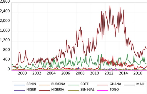 Figure 2. ECOWAS-Eurozone exports in million dollars (1999 to 2017).