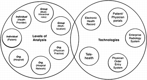 Figure 1 Coverage of technologies and levels of analysis in this special issue.