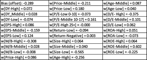 Figure 2. Model of logistic regression.Note: Since that the class H is positive one, the factors with positive coefficients have an influence on the high preferences of investors, while the low preferences influence factors with negative coefficients. Coefficients with larger absolute value have a stronger impact in both cases. Thus, for example, from this model can be concluded that low total market capitalisation has the most influence on the low preferences of investors (factor Size-Low has a negative coefficient with the largest absolute value).