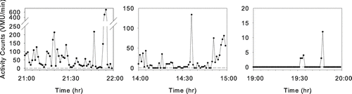 Figure 2 Selected minute-by-minute vector magnitude unit (VMU) records of activity monitor recording, representing one hour each of high activity (left panel), sedentary activity (center panel), and a non-wearing period during the night (right panel). Note differences in ordinate scales in the three plots. See text for implications of differing analysis strategies for these data.