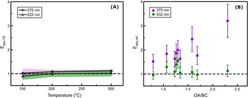 Figure 5. (a) Measured values of Eabs,TD at 375 nm and 532 nm as a function of the operating temperature of the thermodenuder. The shaded region indicates the range of variability in experiments at each temperature. (b) Measurements of Eabs,ref as a function of the OA/BC mass ratio of the aerosol. The error bars represent uncertainties in IPN and TOR measurements as well as variability in MACBC,ref values.