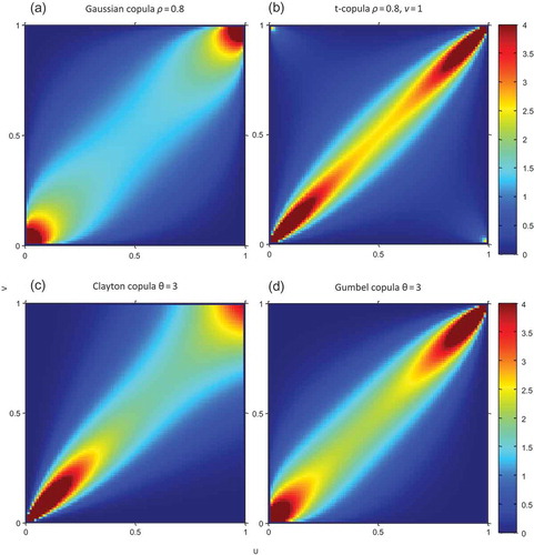 Fig. 4 Bivariate copula density functions for (a) Gaussian, (b) t, (c) Clayton and (d) Gumbel copulas. U and V refer to the random variables on [0 1].