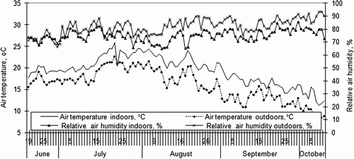Figure 1.  Microclimatic and climatic indicators.