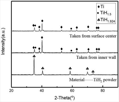 Figure 3. XRD patterns of as-received TiH2 powder and the dehydrogenated powders from the surface center and inner wall of the reactor, respectively.