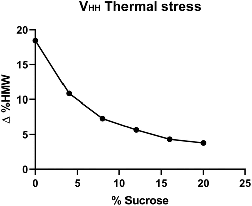 Figure 1. High molecular weight species generation upon thermal stress of MV-VHH at 50°C for 10 days. Sucrose concentration ranges from 0 to 20%. The difference between stressed and unstressed samples is plotted as the ∆%HMW as measured by ultra-performance size exclusion chromatography.(Figure 1) – Graph showing high molecular weight changes in stress as a function of increasing sucrose concentrations.